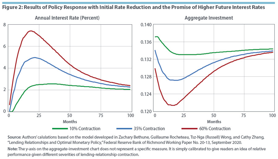 How Do Small Business Finance and Monetary Policy Interact?