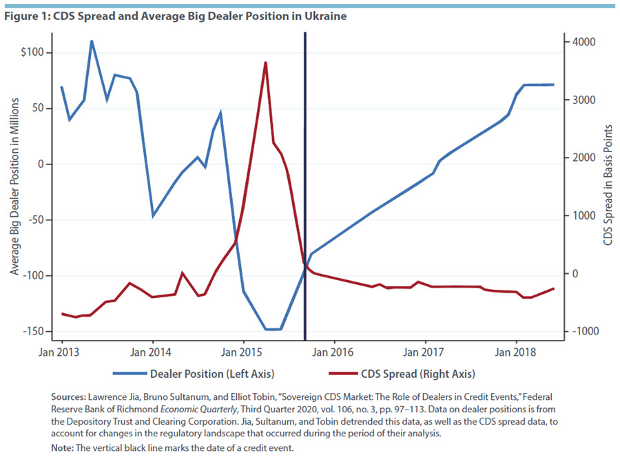 Figure 1: CDS Spread and Average Big Dealer Position in Ukraine