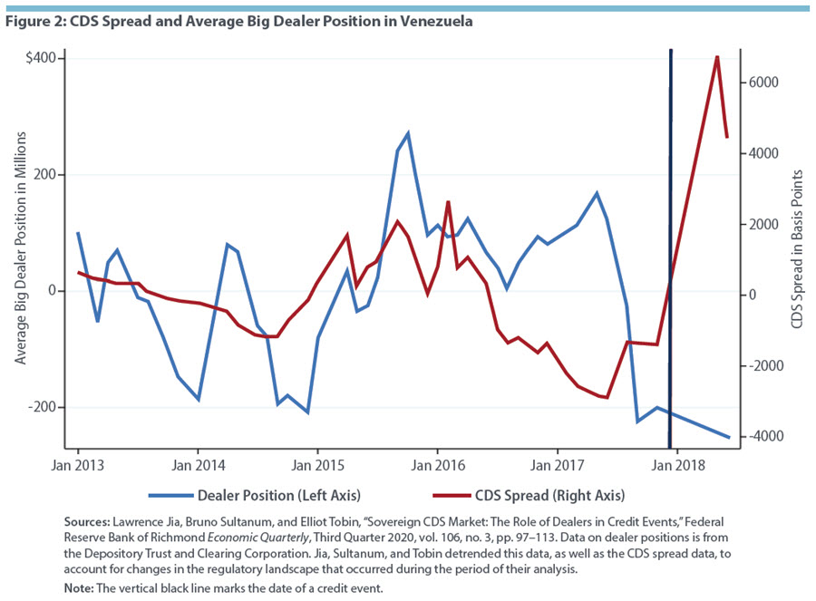 Figure 2: CDS Spread and Average Big Dealer Position in Venezuela