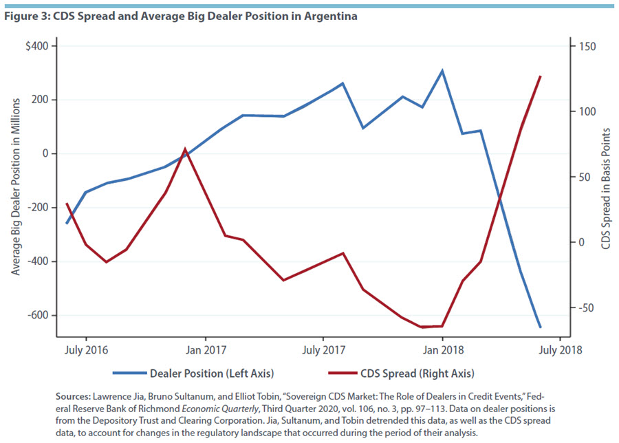 Figure 3: CDS Spread and Average Big Dealer Position in Argentina