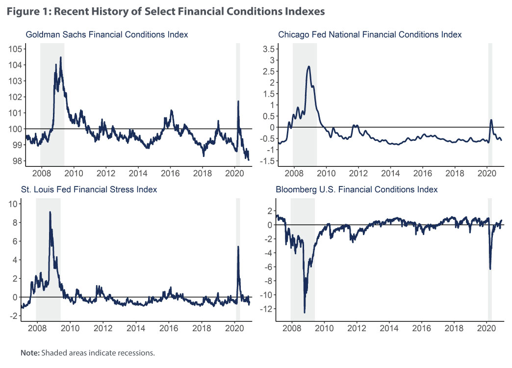 Figure 1: Recent History of Select Financial Conditions Indexes