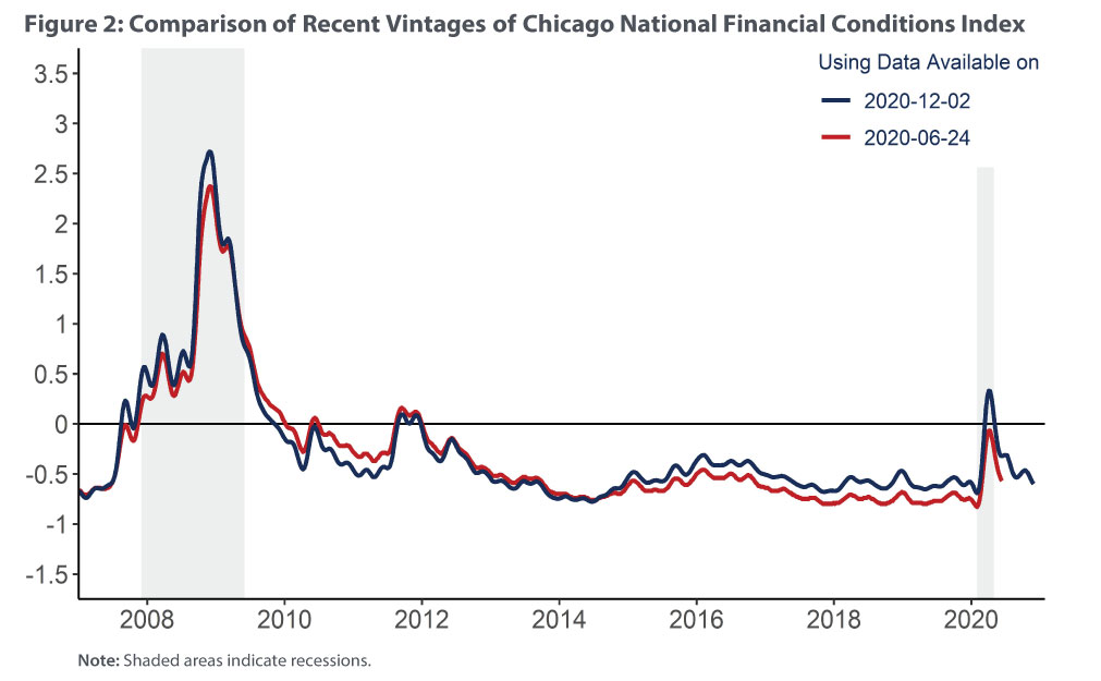 Figure 2: Comparison of Two Recent Vintage of the Chicago National Financial Conditions Index