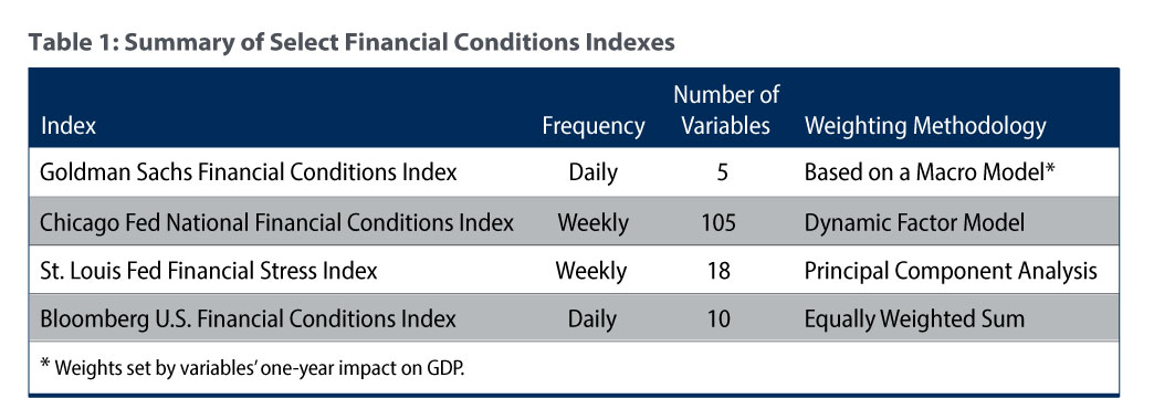 Table 1: Summary of Select Financial Conditions Indexes