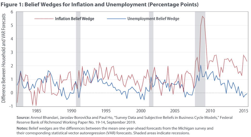 Figure 1: Belief Wedges for Inflation and Unemployment