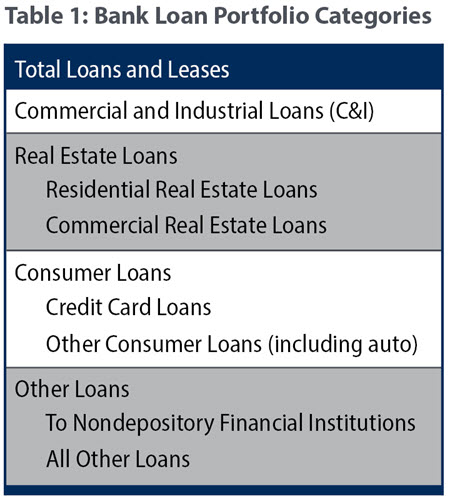 Table 1: Bank Loan Portfolio Categories