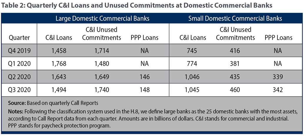 Table 2: Quarterly C&I Loans and Unused Commitments at Domestic Commercial Banks 