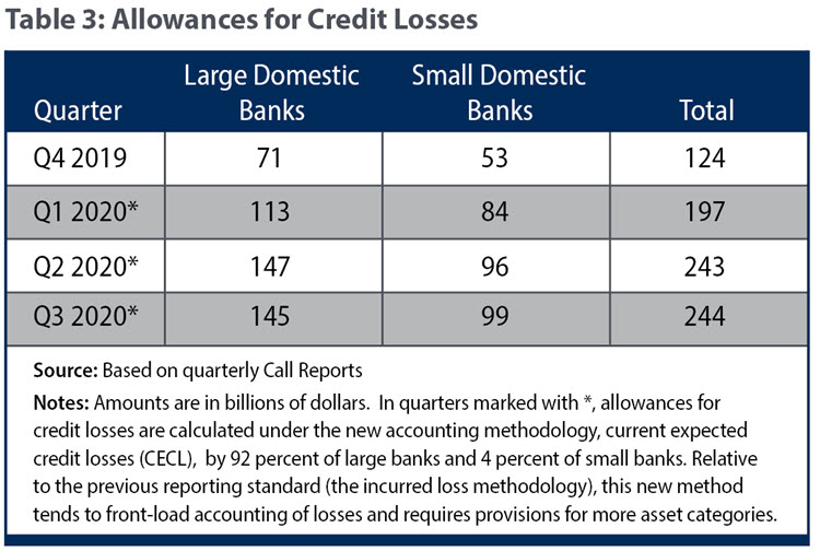 Table 3: Allowances for Credit Losses