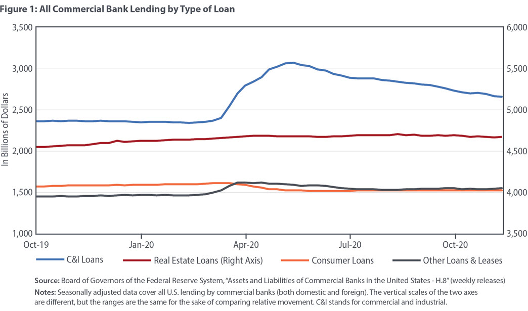 Figure 1: All Commercial Bank Lending by Type of Loan