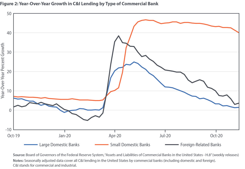 Figure 2: Year-Over-Year Growth in C&I Lending by Type of Commercial Bank