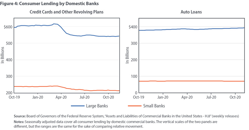 Figure 4: Consumer Lending by Domestic Banks