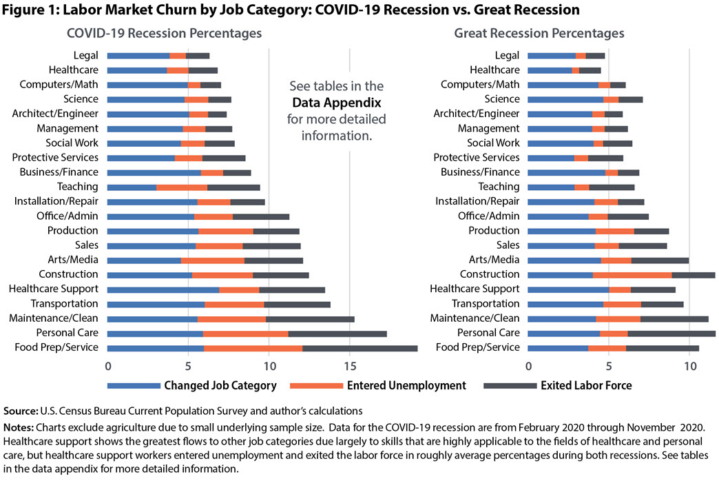 Figure 1: Labor Market Churn by Job Categories: COVID-19 Recession vs. Great Recession