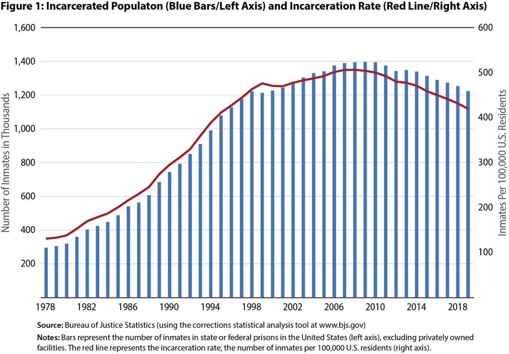 Figure 1: Incarcerated Population and Incarceration Rate