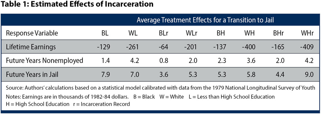 Table 1: Estimated Effects of Incarceration