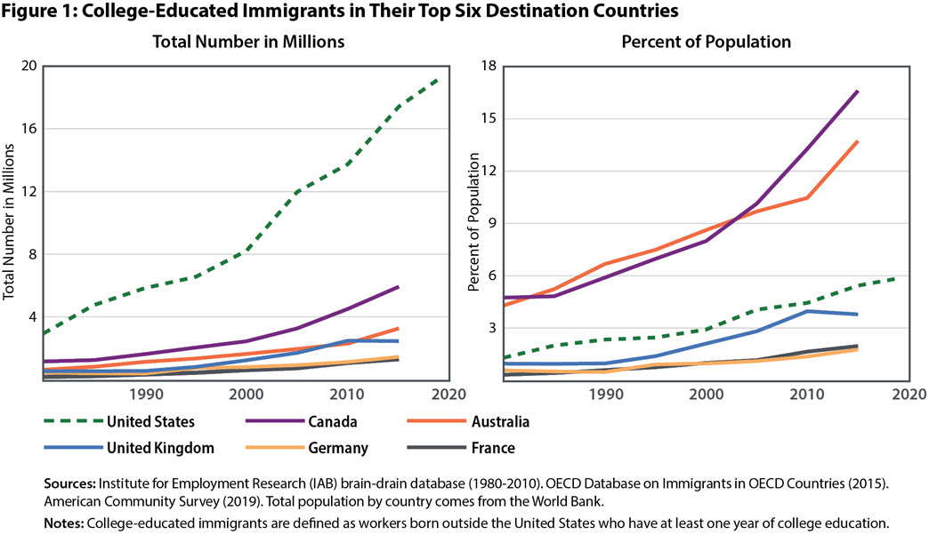 Figure 1: College-Educated Immigrants in Their Top Six Destination Countries