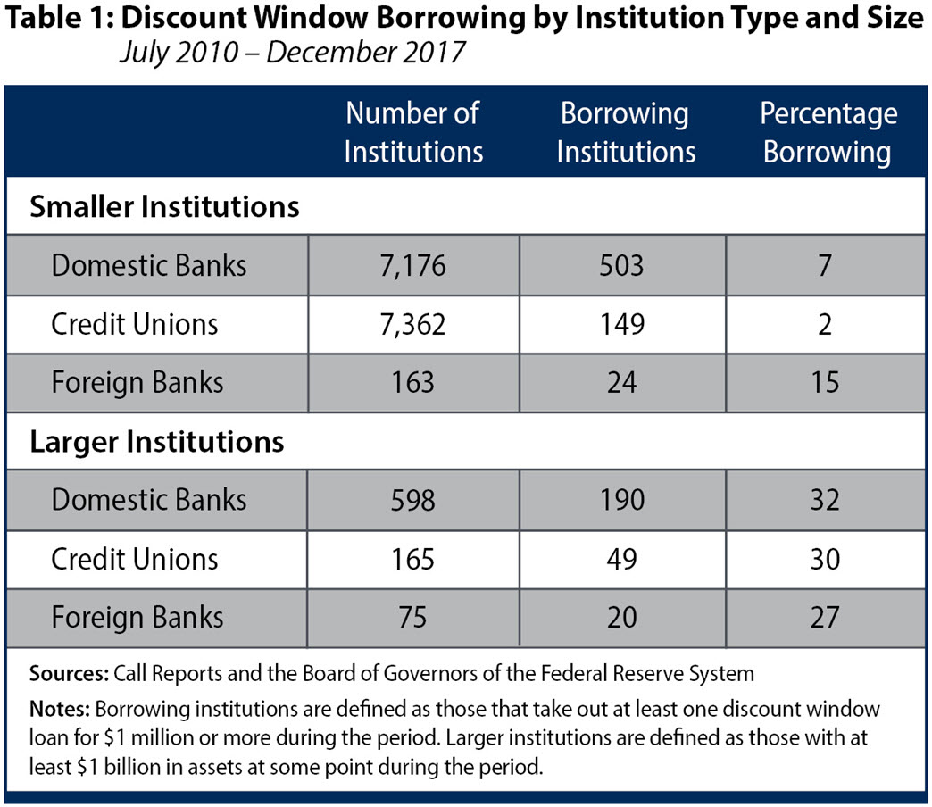 Table 1: Discount Window Borrowing by Institution Type and Size