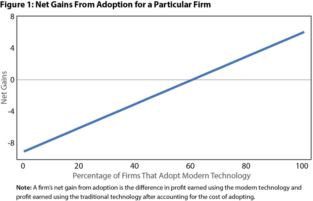 Figure 1: Net Gains From Adoption for a Particular Firm