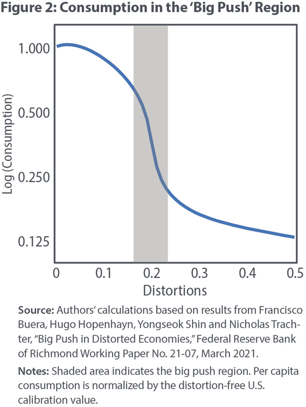 Figure 2: Consumption in the Big Push Region