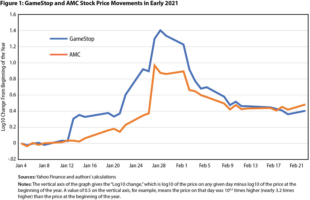 Figure 1: GameStop and AMC Stock Price Movements in Early 2021