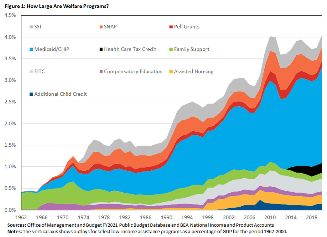 How Large Are Welfare Programs?