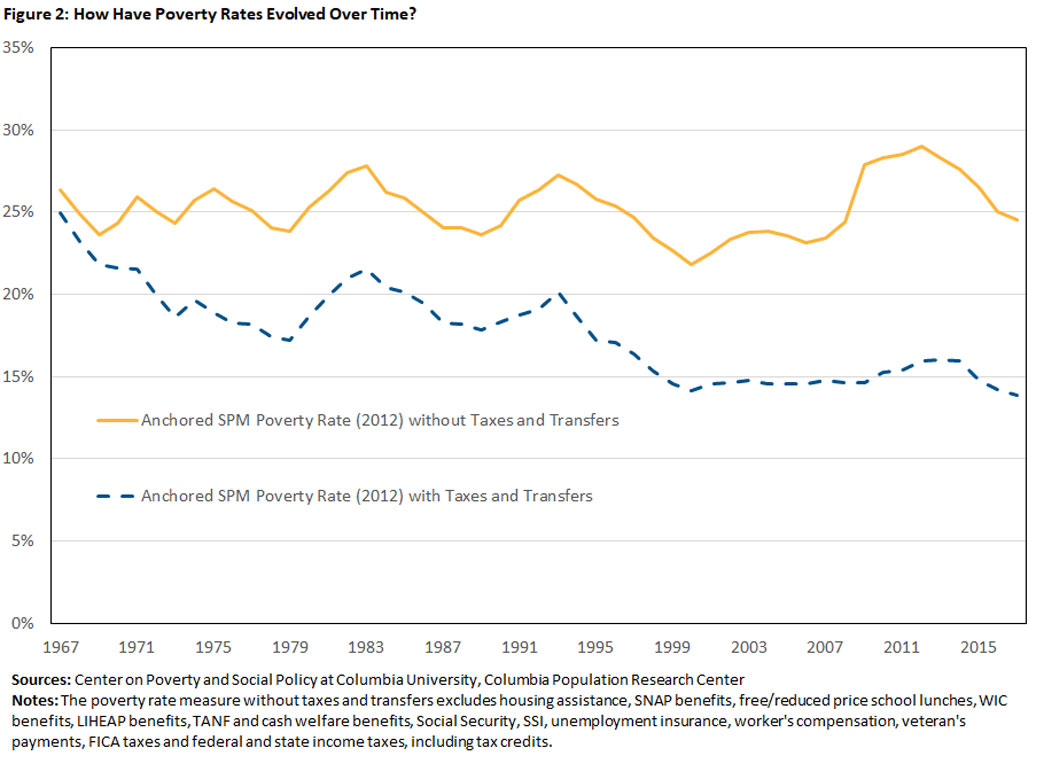 How Have Poverty Rates Evolved Over Time?