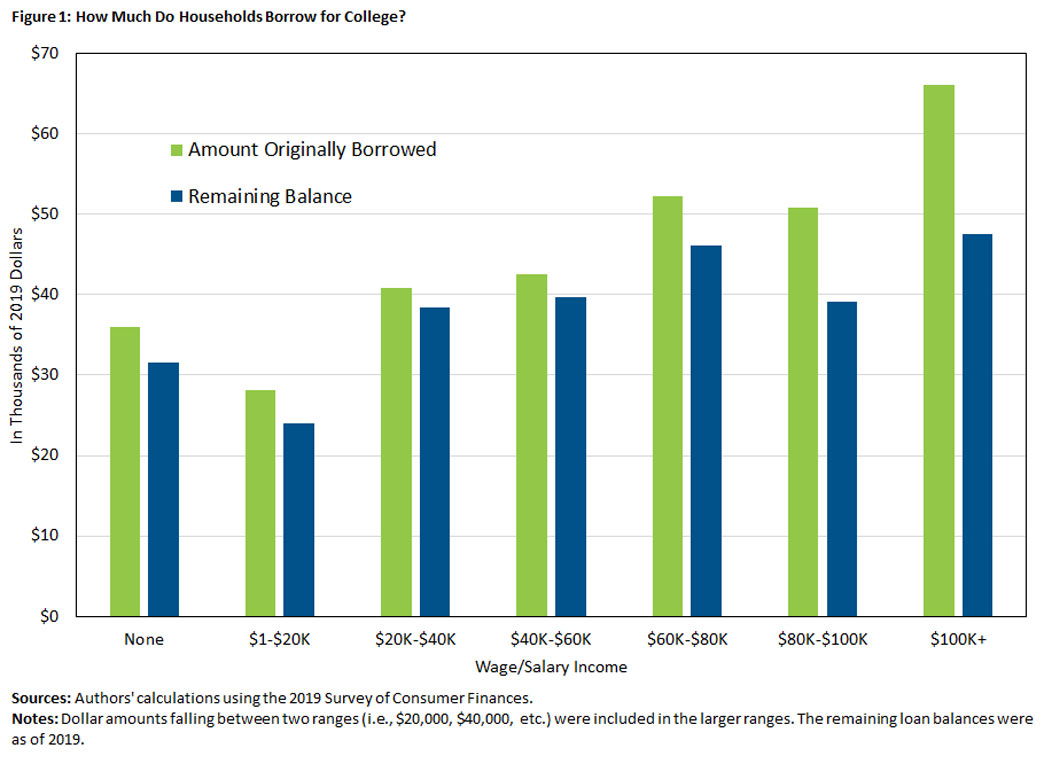 How Much Do Households Borrow for College?