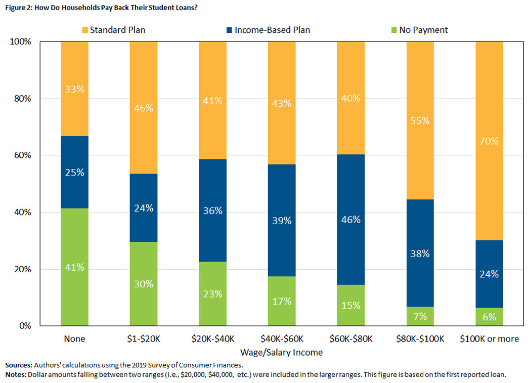 How Do Households Pay Back Their Student Loans?