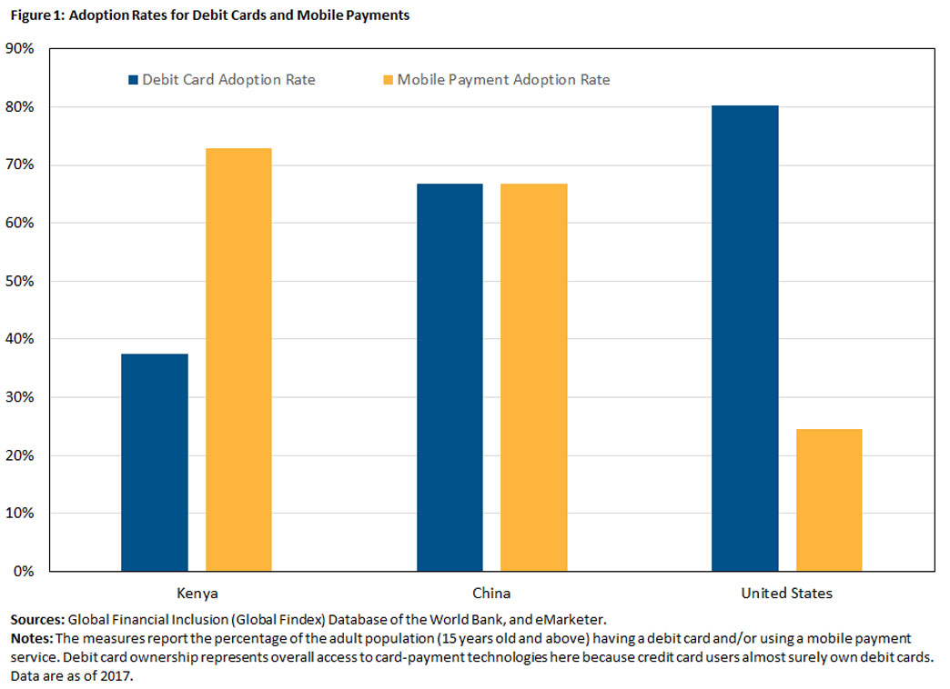 Adoption Rates for Debit Cards and Mobile Payments