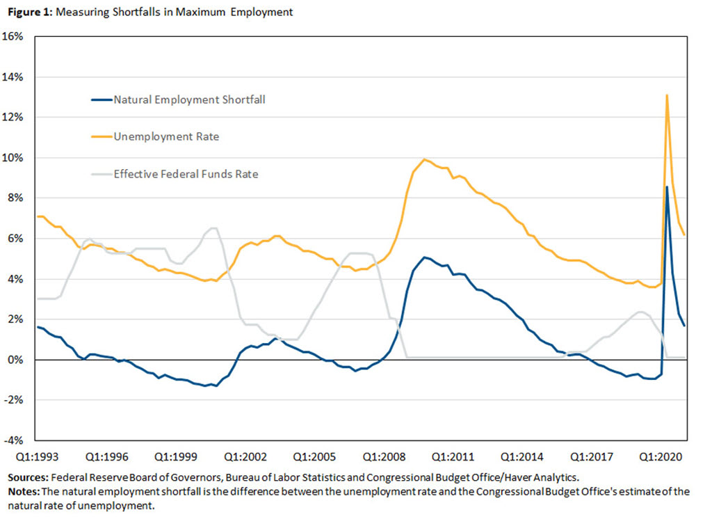 Measuring Shortfalls in Maximum Employment