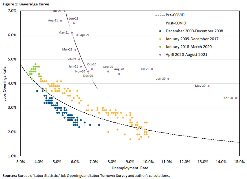 The Beveridge curve has shifted upward and tilted significantly steeper since March 2020, when COVID-19 began significantly impacting the economy.