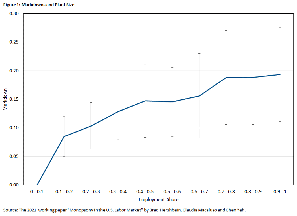 Table depicting the estimated plant level markdowns in US manufacturing