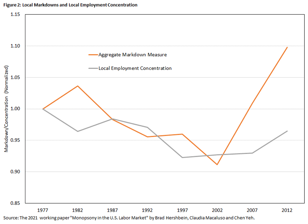 Line graph depicting the estimated plant level markdowns in US manufacturing