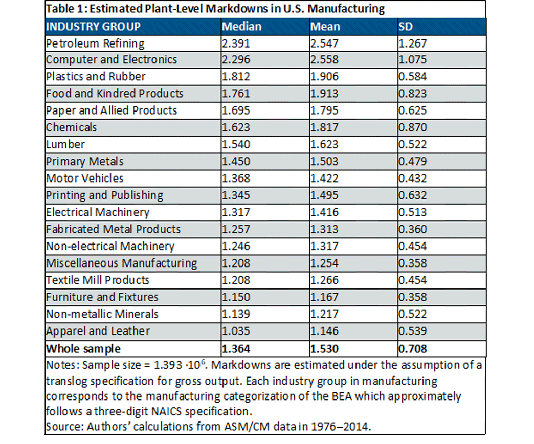 Table depicting the estimated plant level markdowns in US manufacturing