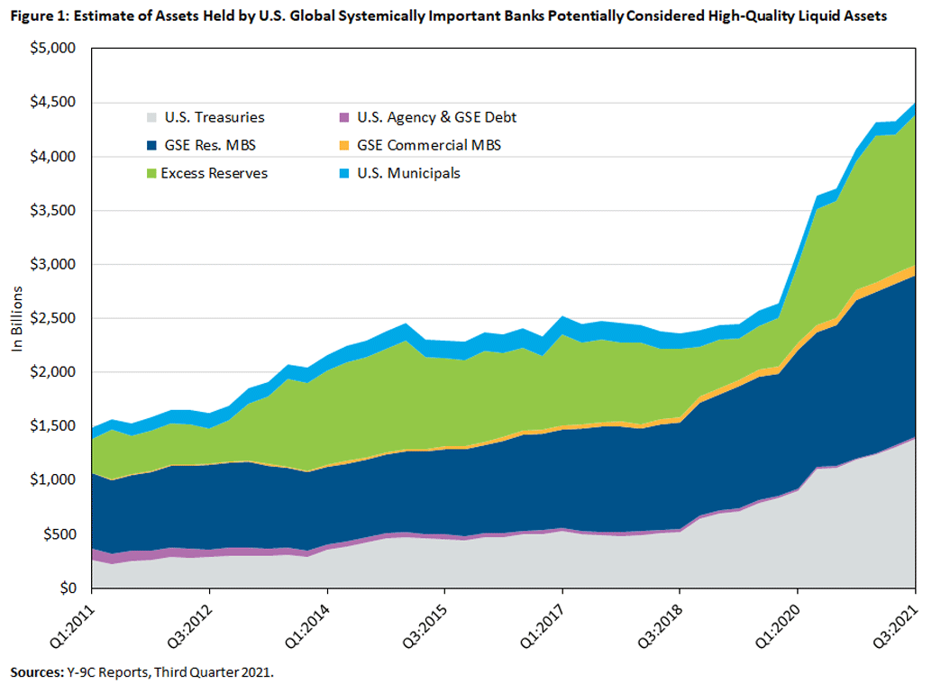 chart showing that collateral that&quot;s eligible as holdings at the Fed&quot;s Standing Repo Facility and that&quot;s held by U.S. global systemically important banks grew from about $1 trillion in 2011 to about $3 trillion by late 2021