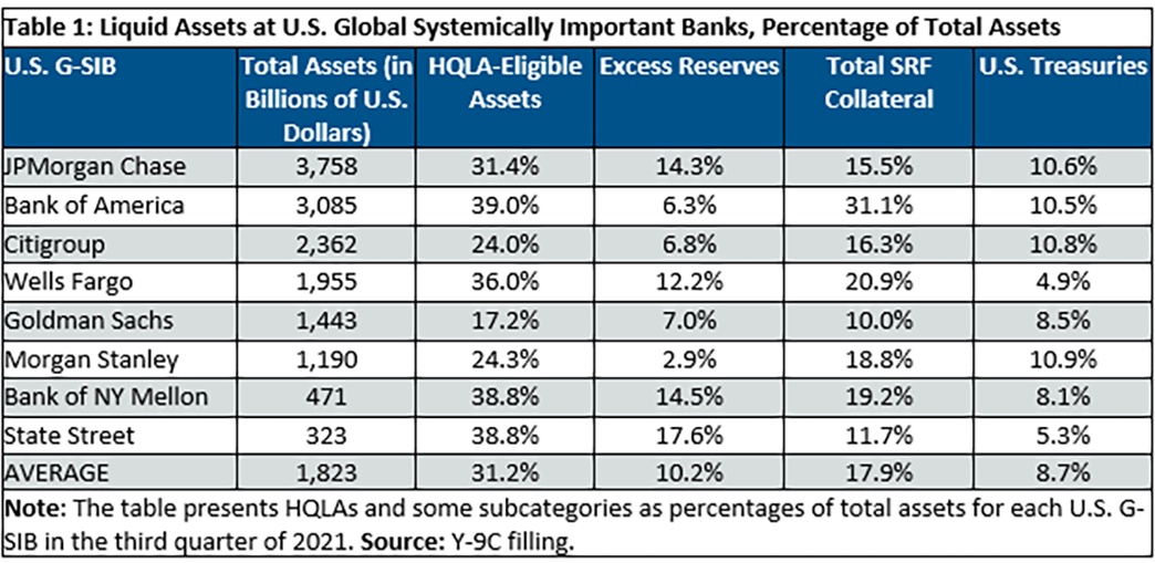 table showing that the eight U.S. global systemically important banks hold an average of about 30% of their total assets in high-quality liquid assets