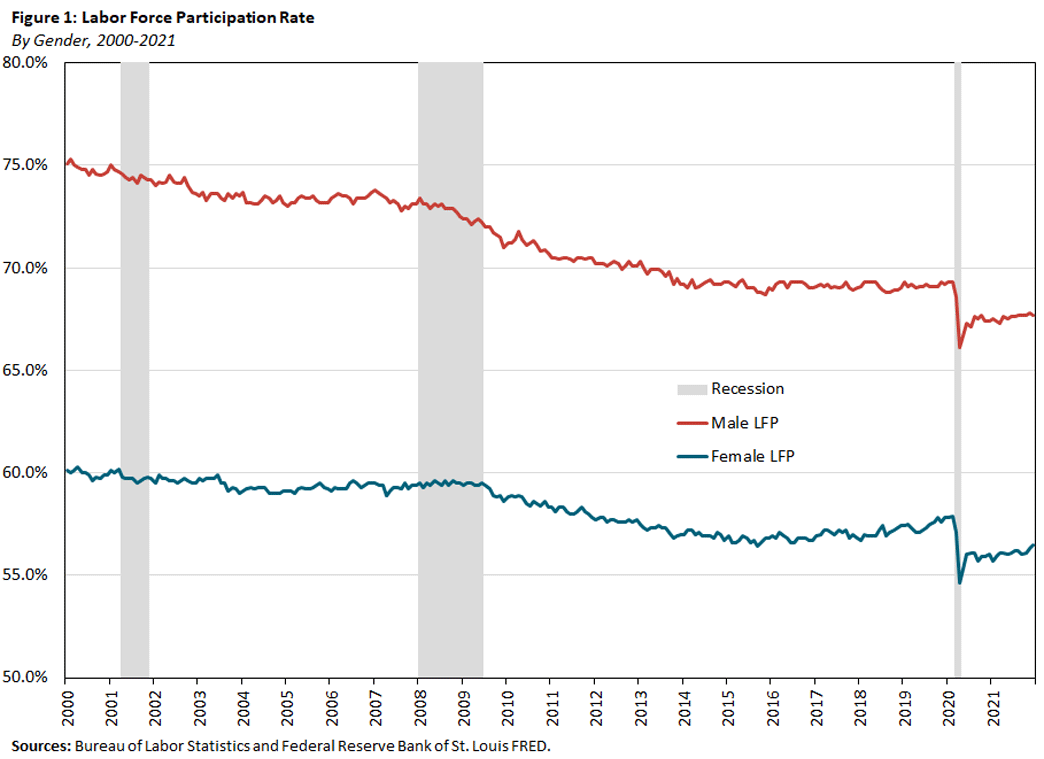 Chart showing labor force participation rate by gender between 2000 and 2021.