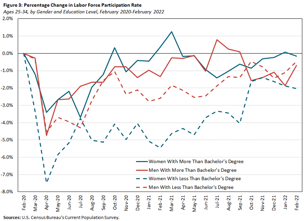 Chart showing percent change in labor force participation rate by gender and education level between February 2020 and December 2021.