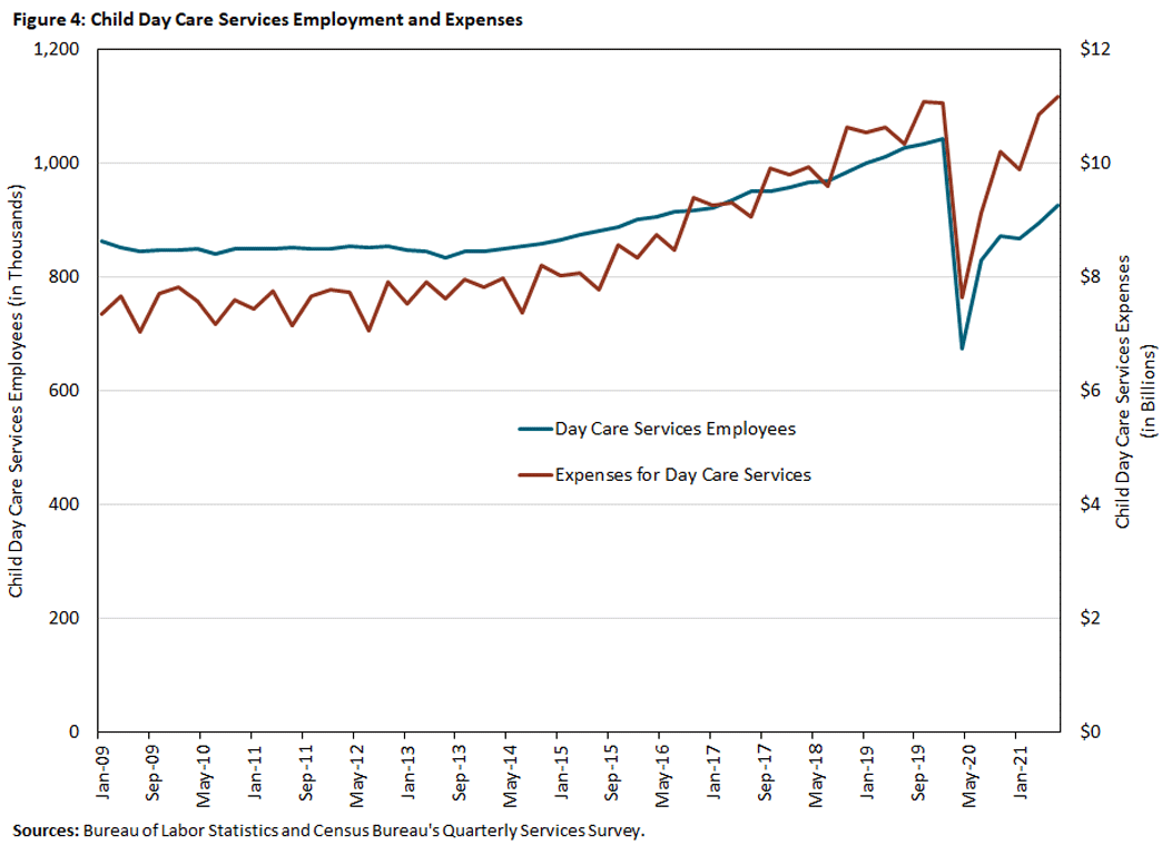 Chart showing the amount of child day care service employees and expenses between January 2009 to January 2021.