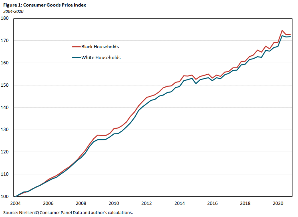 Figure showing that Black households have faced slightly higher inflation than White households since about 2008.