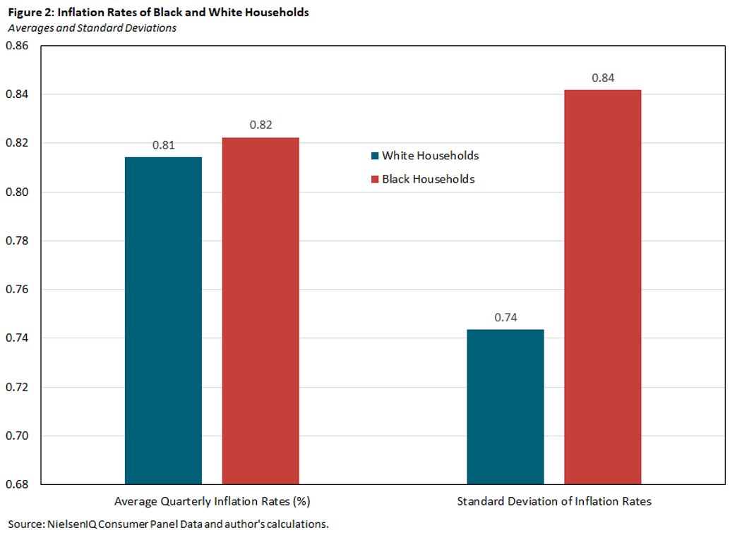 Figure showing that Black households have faced slightly higher inflation than White households, but significantly more volatile inflation