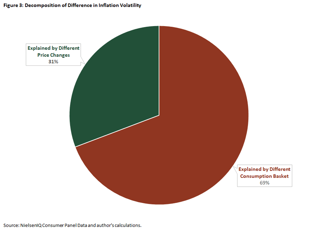 Nearly 70% of the difference in inflation volatility between Black and White households is explained by the differences in the items the households consume.