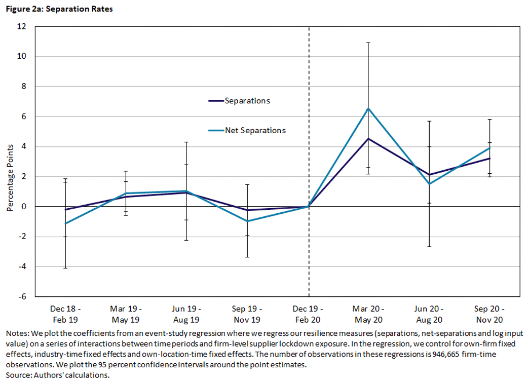 A line graph that displays resilience measures on series of interactions between time-periods and firm-level supplier lockdown exposure