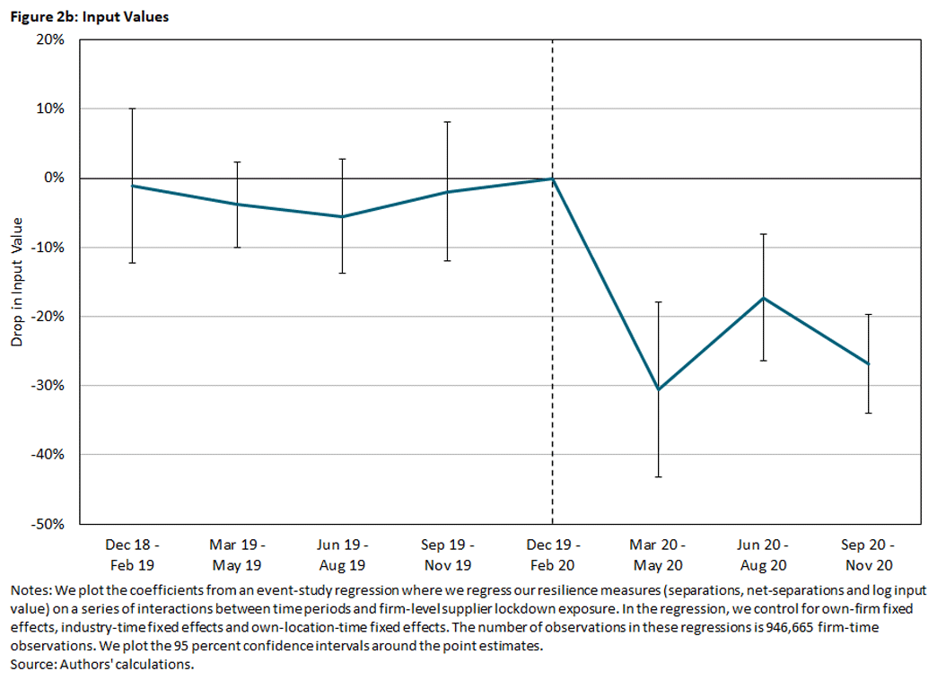 A line graph with "period of time" on the X-axis and "drop in input value" on the Y-axis