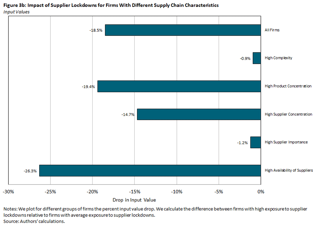 A bar graph that displays the impact of supplier lockdowns for firms with different supply chain characteristics