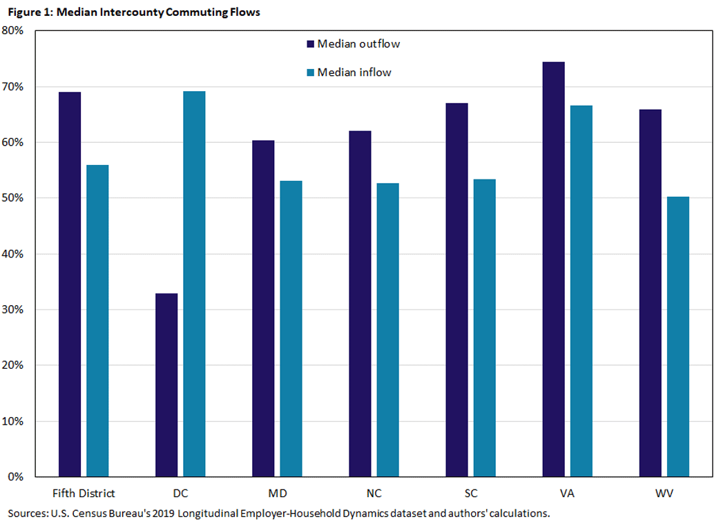 Bar graph showing the median intercounty commuting flows