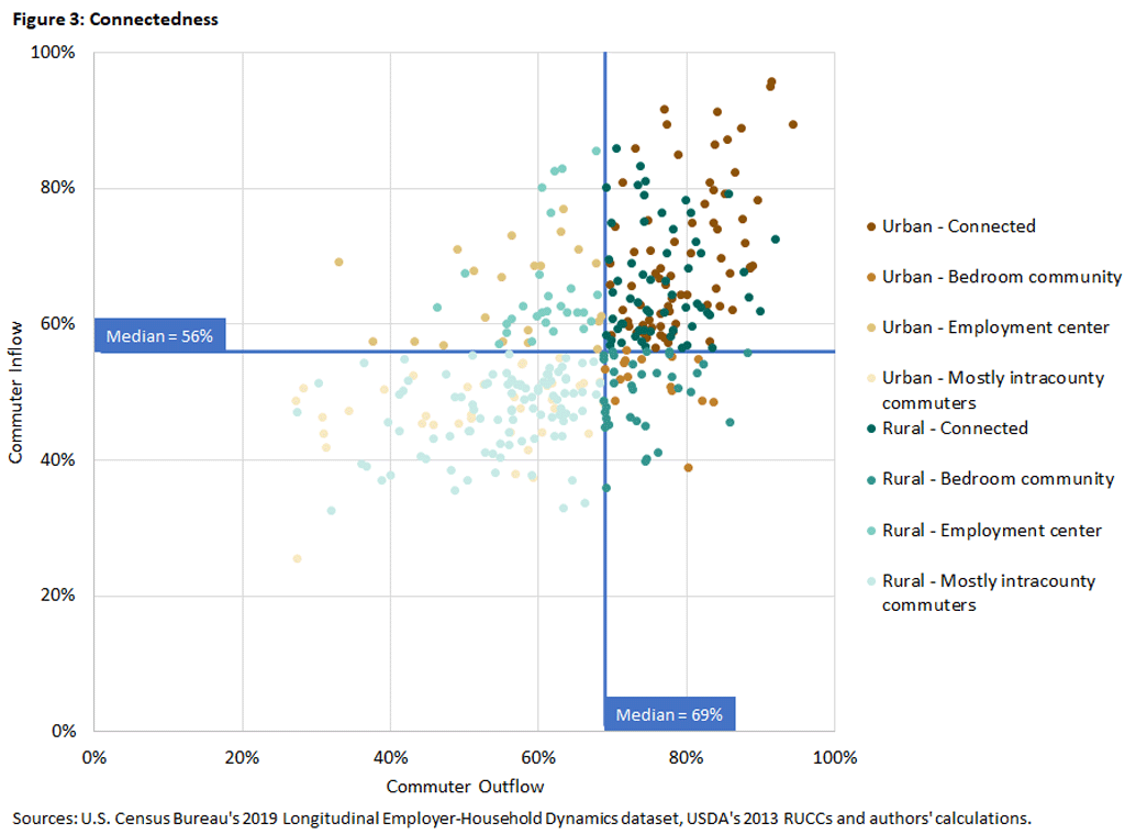 Scatter plot showing the connectedness of commuter inflow and outflow