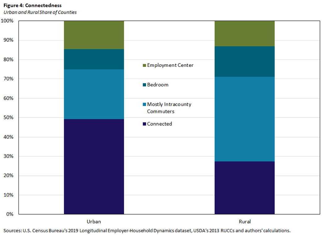 Bar chart showing the comparative connectedness of urban and rural shares of counties