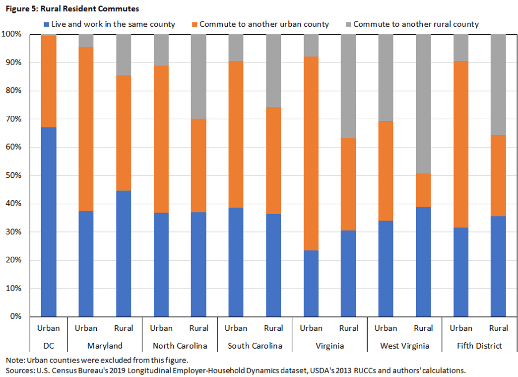 Bar chart showing the percentage of workers that share different categories of work commute