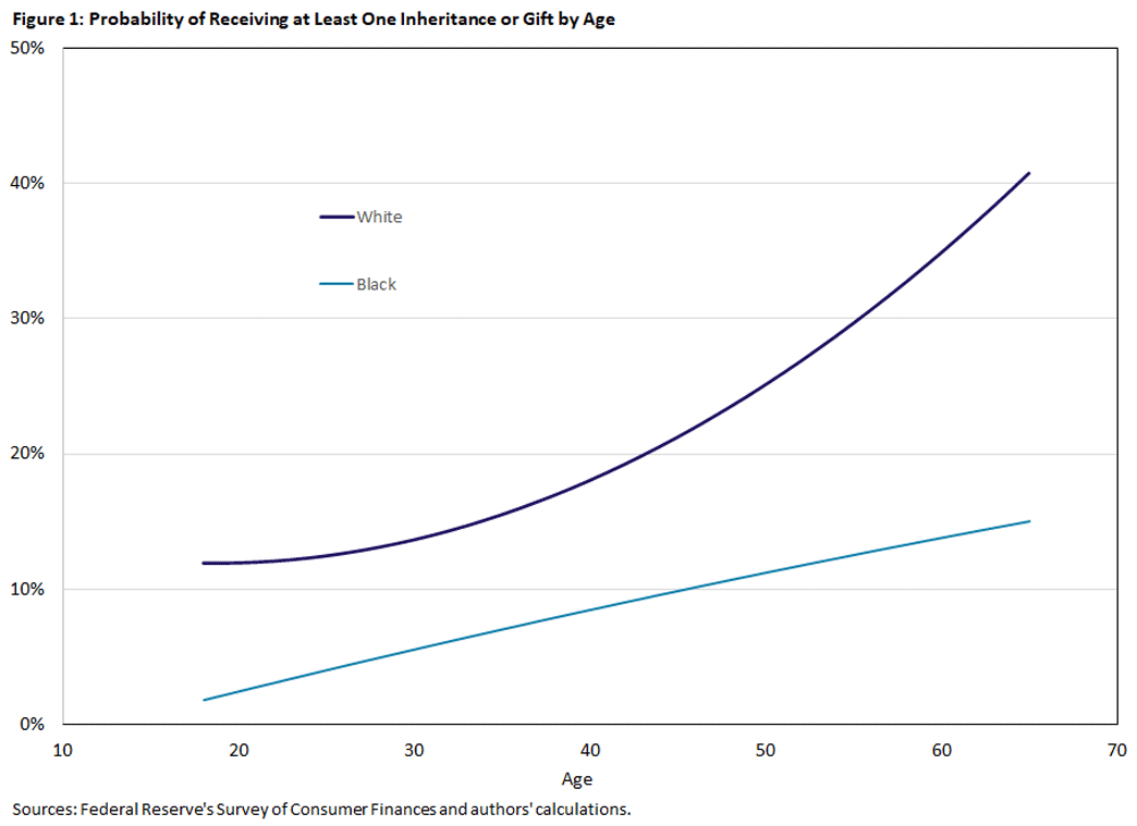 Figure One, graph comparing between race the probability of receiving at least one inheritance or gift by age