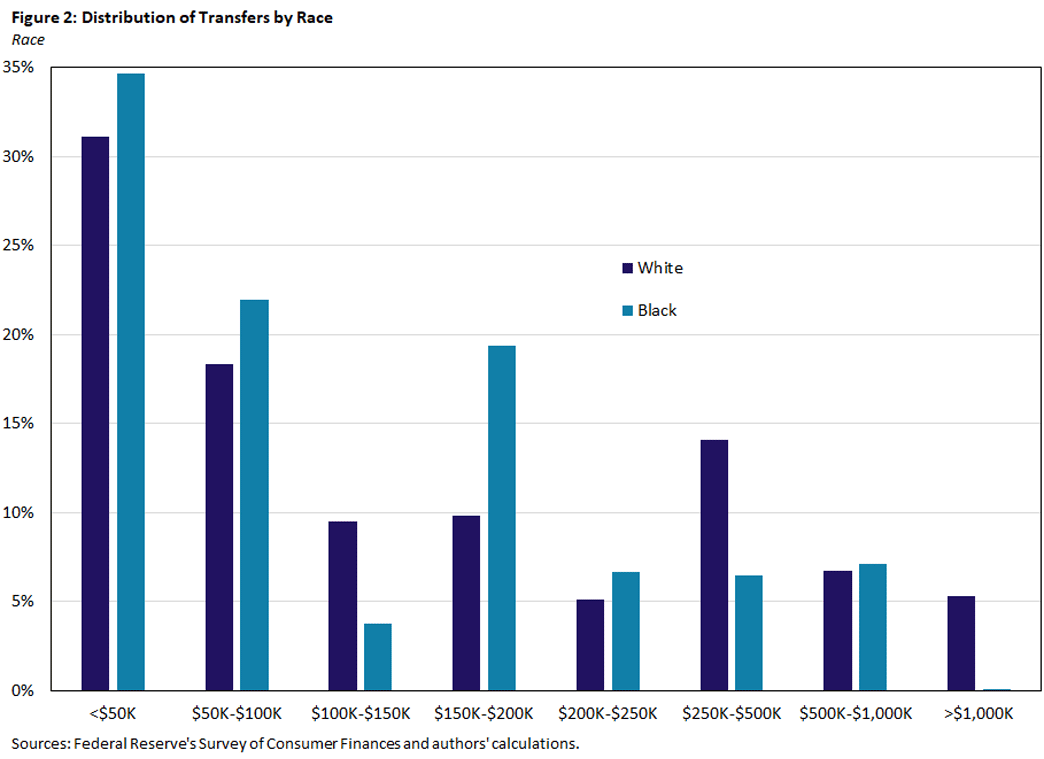 Figure Two, Chart showing the distribution of transfers by race 