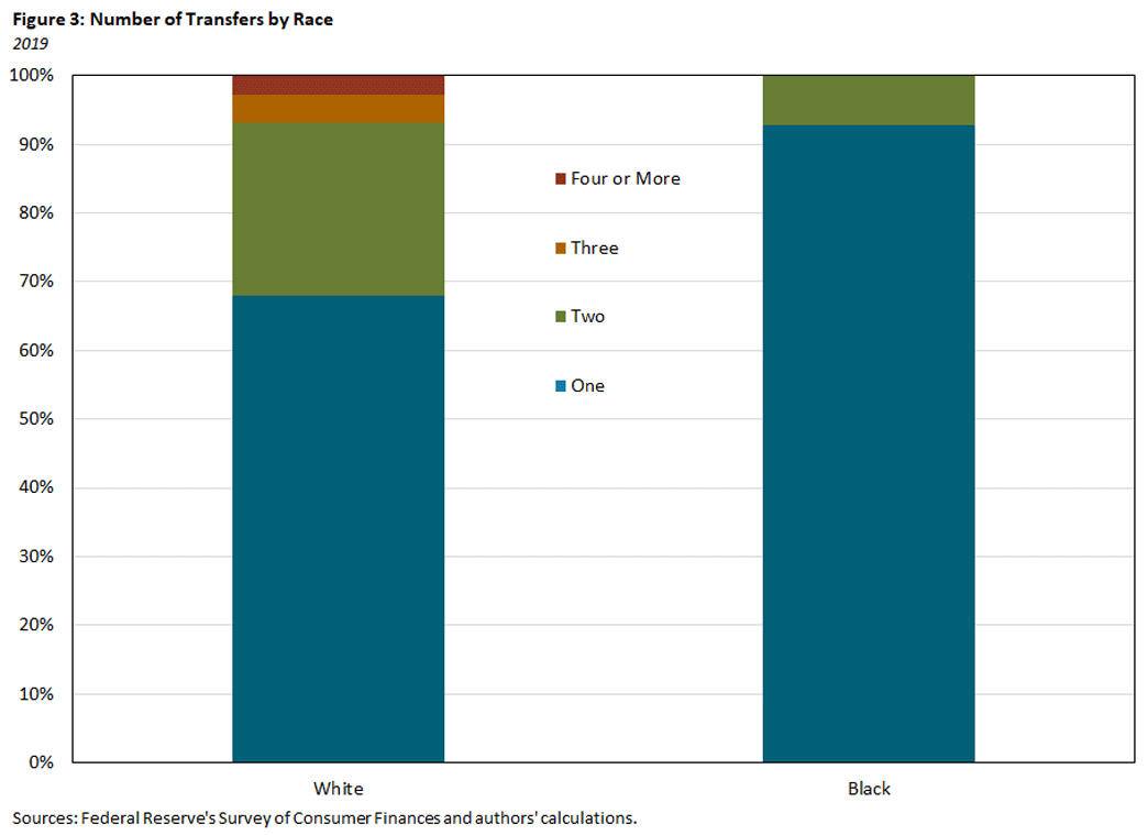 Figure Three, chart showing the number of transfers by race